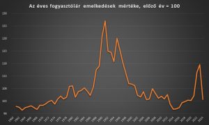 Read more about the article Kumulált infláció 1961-től