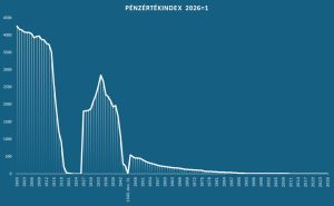 Read more about the article Magyar pénzértékindex – árak és devizák alapján 1754-től